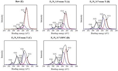 Influence of Fluorine Doping of Activated Carbon Fibers on Their Water Vapor Adsorption Characteristics